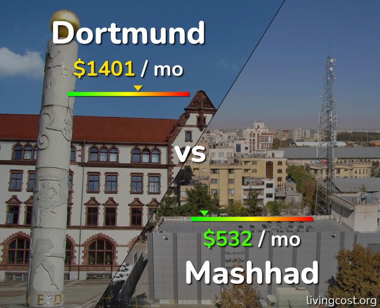 Cost of living in Dortmund vs Mashhad infographic