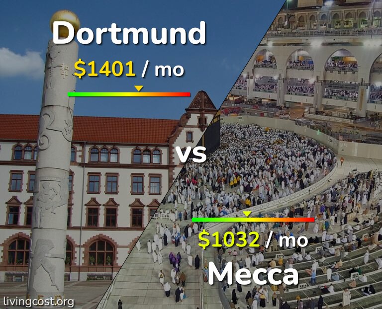 Cost of living in Dortmund vs Mecca infographic