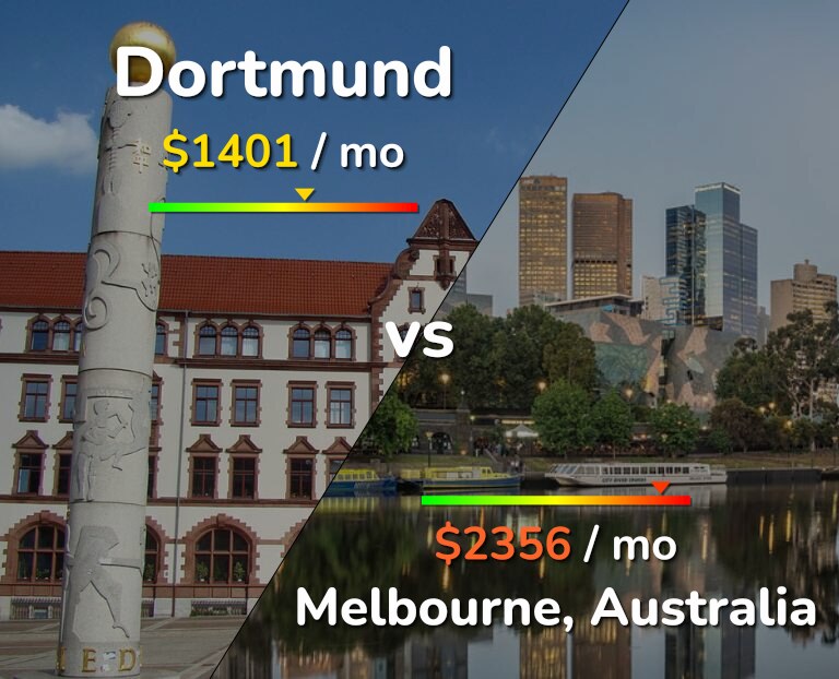 Cost of living in Dortmund vs Melbourne infographic