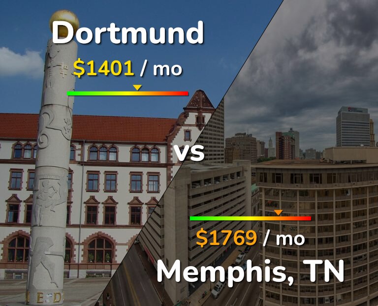 Cost of living in Dortmund vs Memphis infographic
