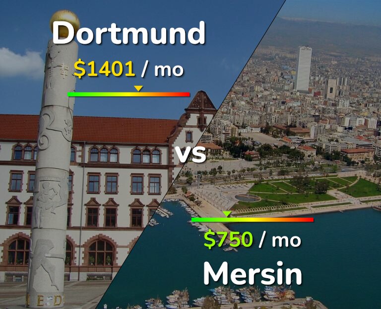 Cost of living in Dortmund vs Mersin infographic