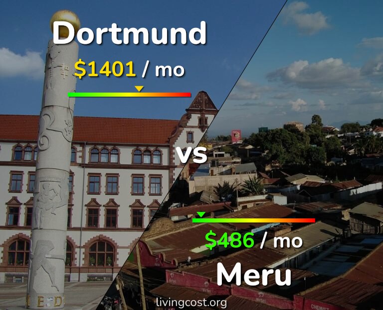 Cost of living in Dortmund vs Meru infographic