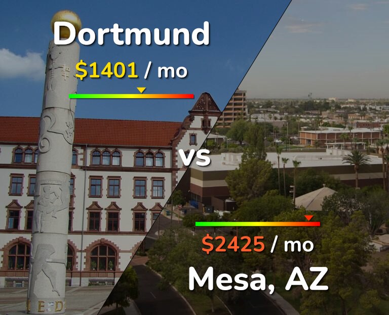 Cost of living in Dortmund vs Mesa infographic
