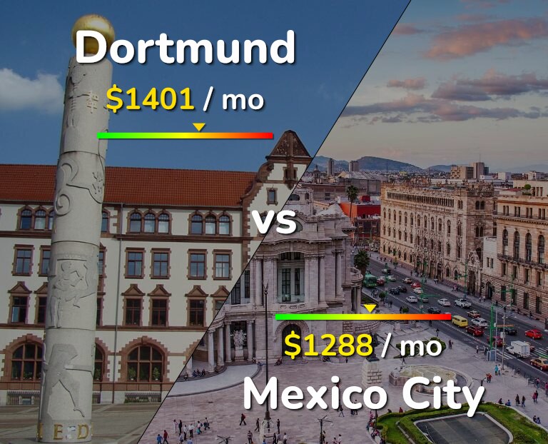Cost of living in Dortmund vs Mexico City infographic