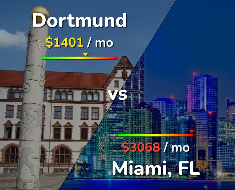 Cost of living in Dortmund vs Miami infographic