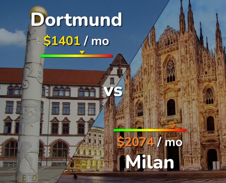 Cost of living in Dortmund vs Milan infographic