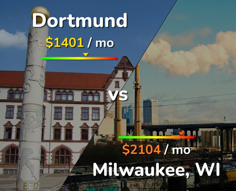 Cost of living in Dortmund vs Milwaukee infographic