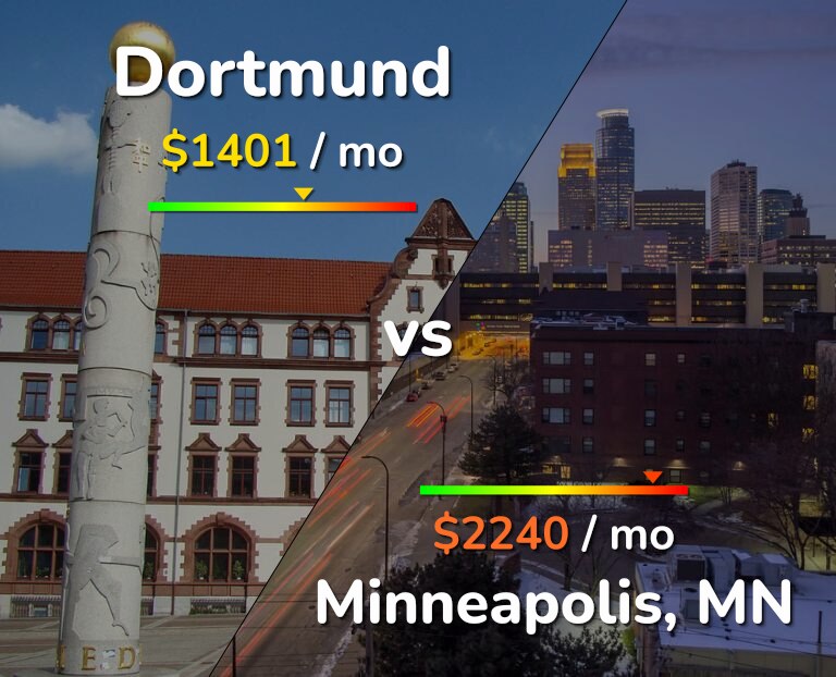 Cost of living in Dortmund vs Minneapolis infographic