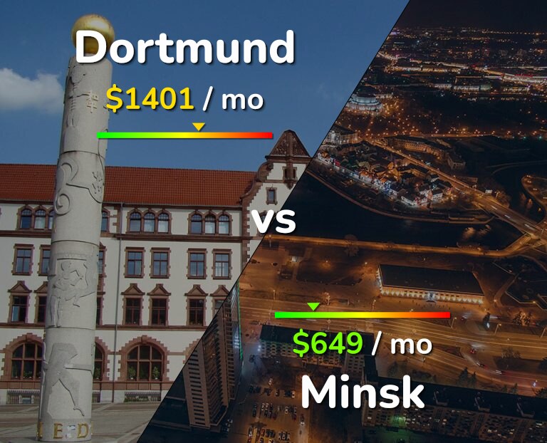 Cost of living in Dortmund vs Minsk infographic