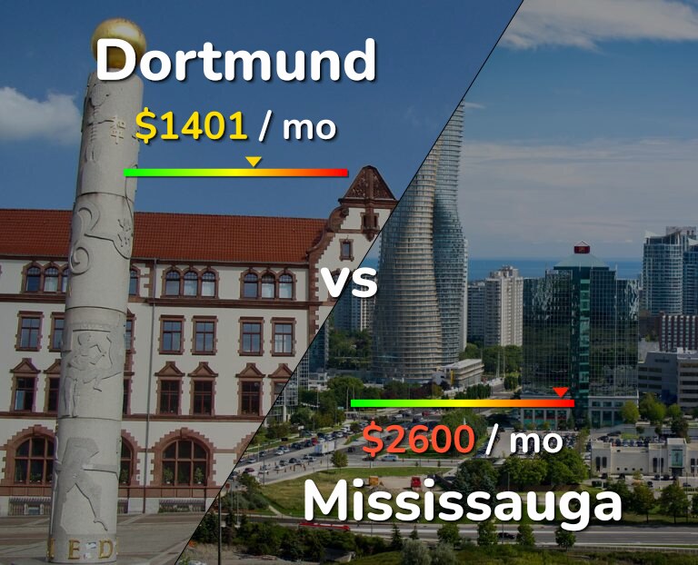 Cost of living in Dortmund vs Mississauga infographic