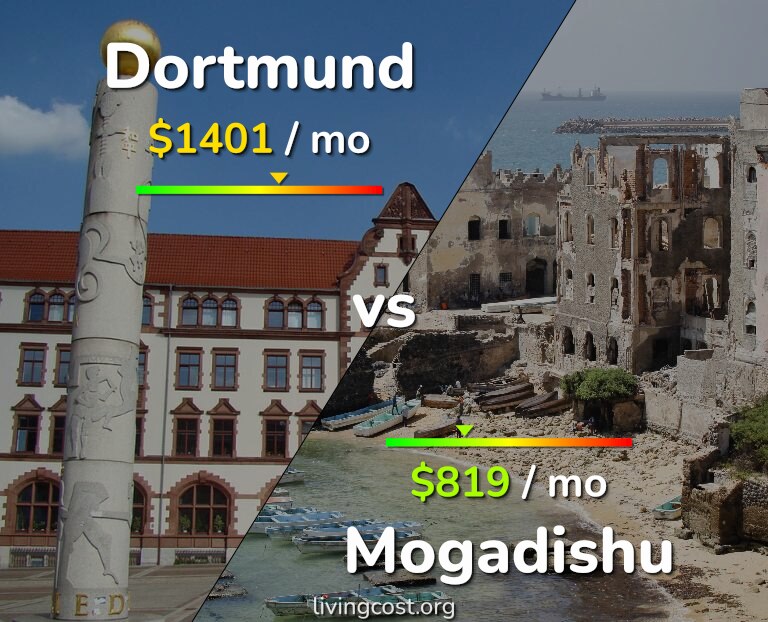 Cost of living in Dortmund vs Mogadishu infographic
