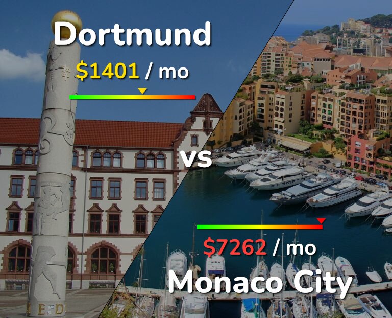 Cost of living in Dortmund vs Monaco City infographic