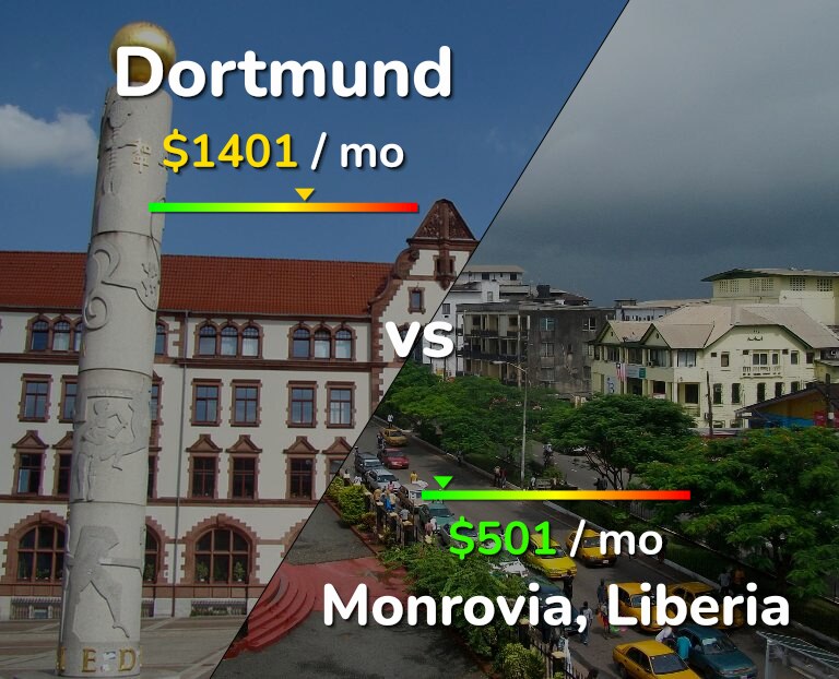 Cost of living in Dortmund vs Monrovia infographic