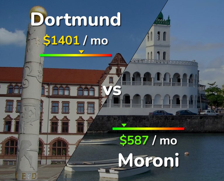 Cost of living in Dortmund vs Moroni infographic