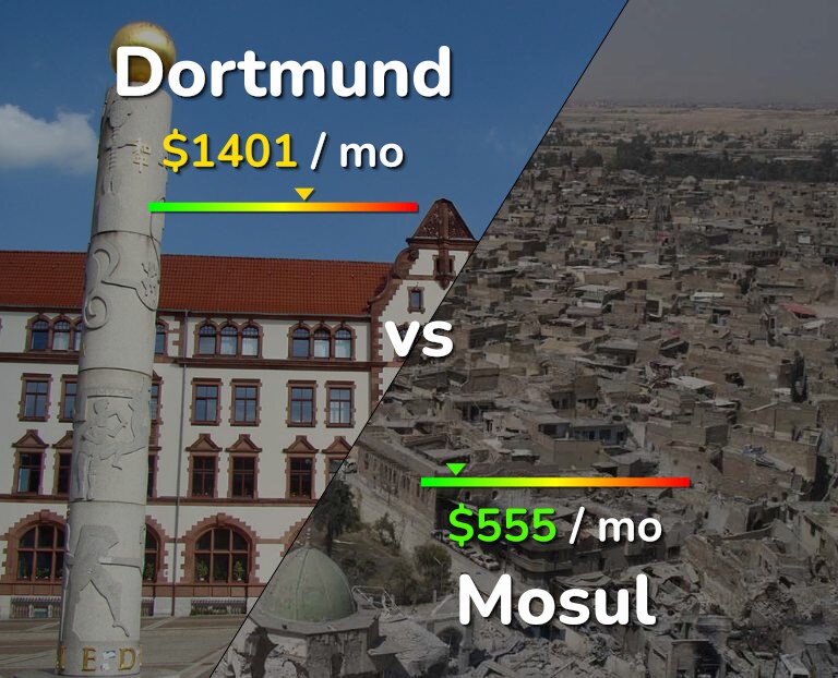 Cost of living in Dortmund vs Mosul infographic