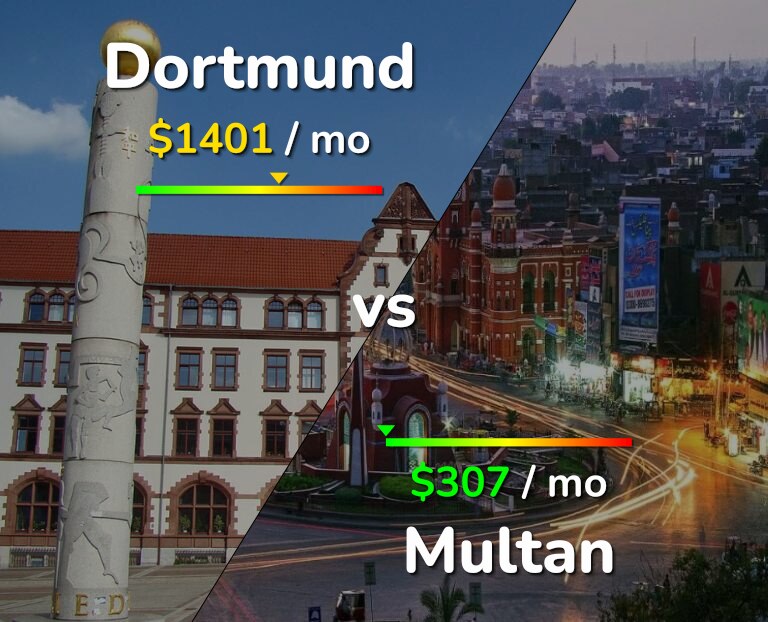 Cost of living in Dortmund vs Multan infographic