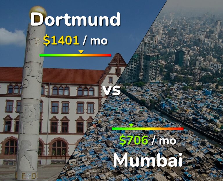 Cost of living in Dortmund vs Mumbai infographic