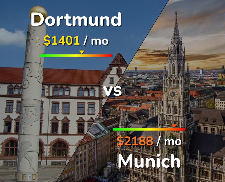 Cost of living in Dortmund vs Munich infographic