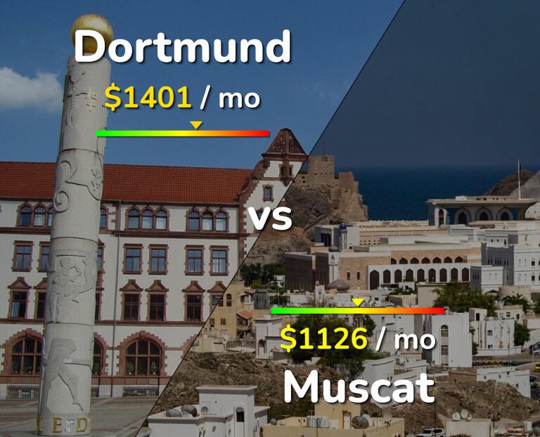 Cost of living in Dortmund vs Muscat infographic