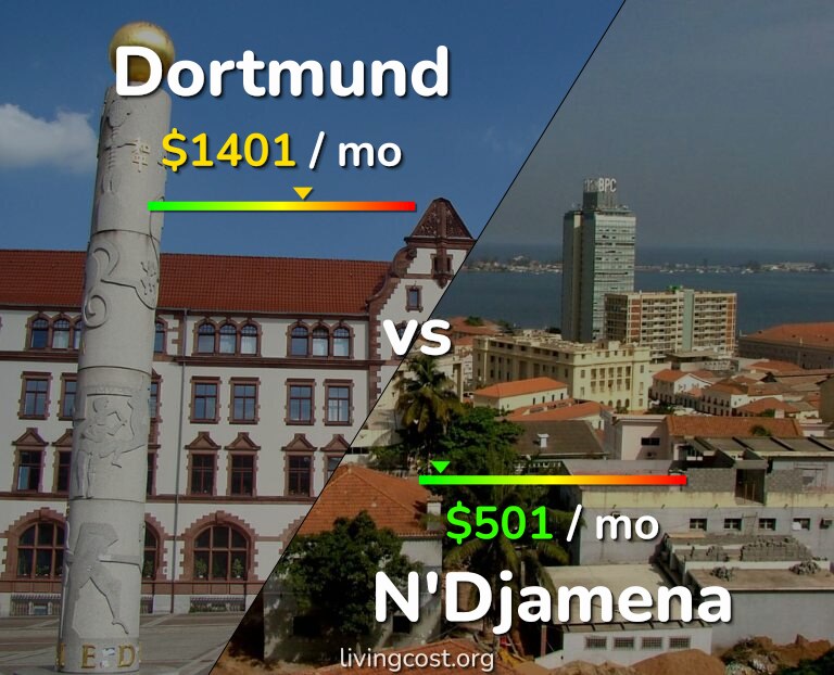 Cost of living in Dortmund vs N'Djamena infographic