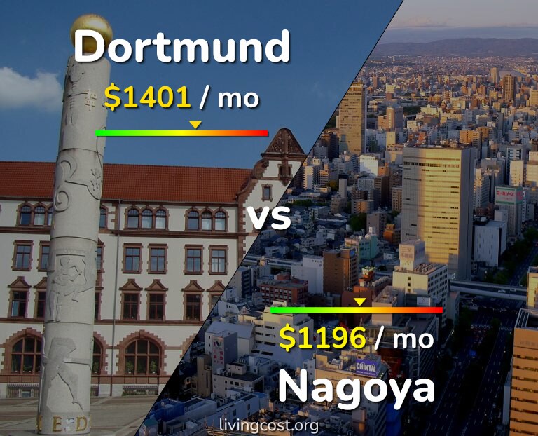 Cost of living in Dortmund vs Nagoya infographic