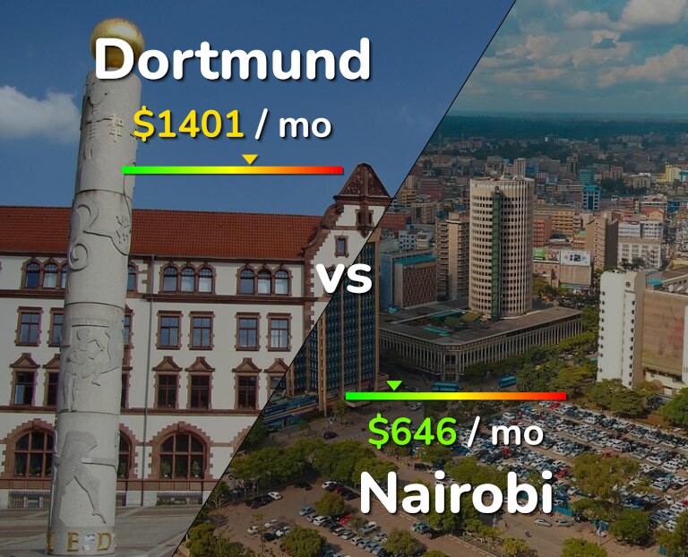 Cost of living in Dortmund vs Nairobi infographic