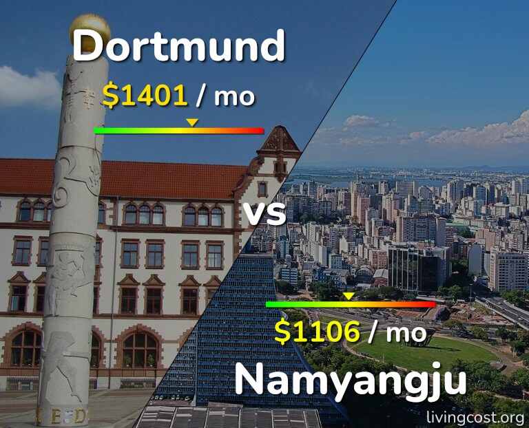 Cost of living in Dortmund vs Namyangju infographic