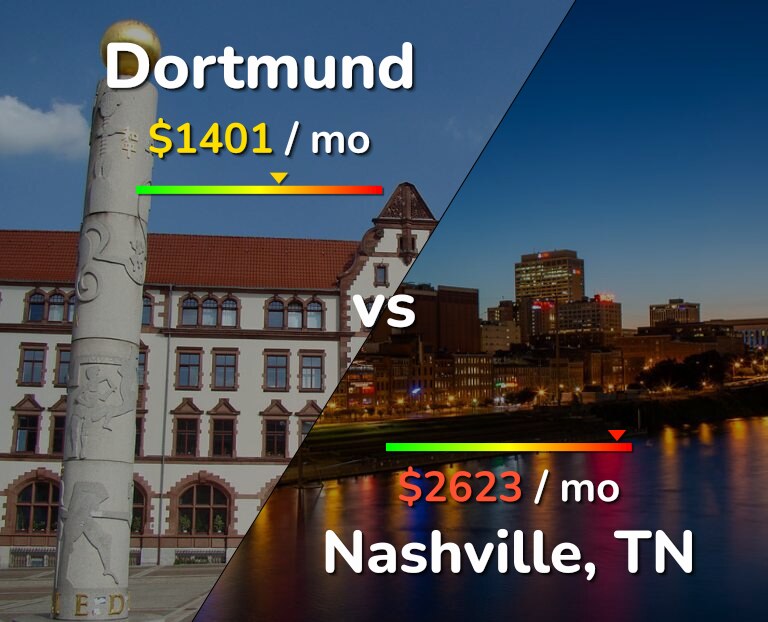 Cost of living in Dortmund vs Nashville infographic
