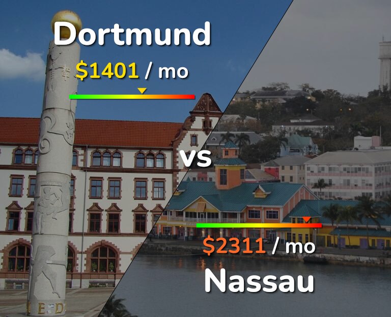 Cost of living in Dortmund vs Nassau infographic