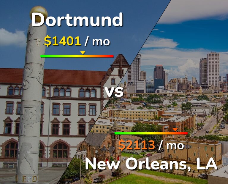 Cost of living in Dortmund vs New Orleans infographic