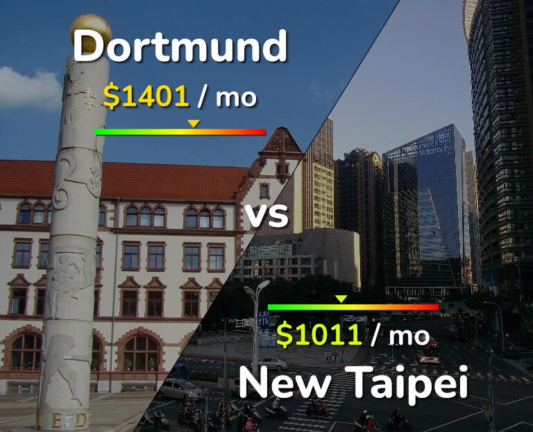Cost of living in Dortmund vs New Taipei infographic