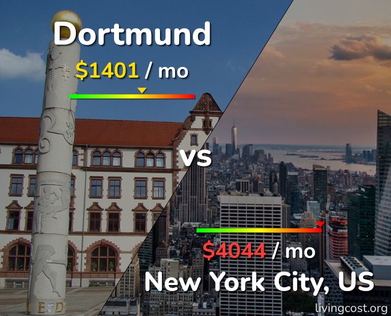 Cost of living in Dortmund vs New York City infographic