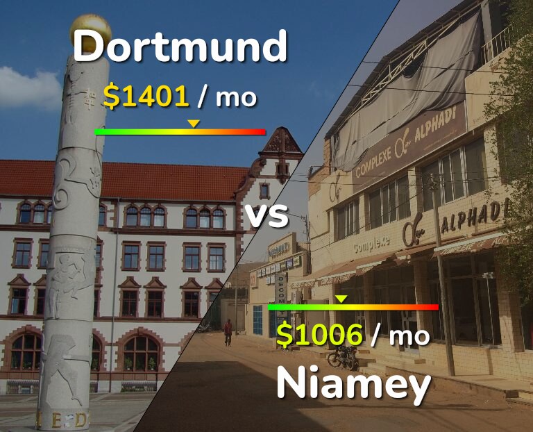 Cost of living in Dortmund vs Niamey infographic