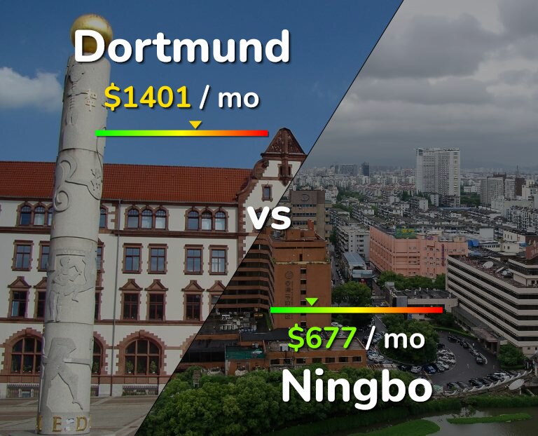 Cost of living in Dortmund vs Ningbo infographic
