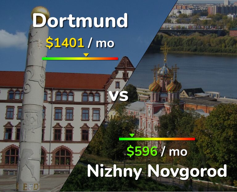 Cost of living in Dortmund vs Nizhny Novgorod infographic