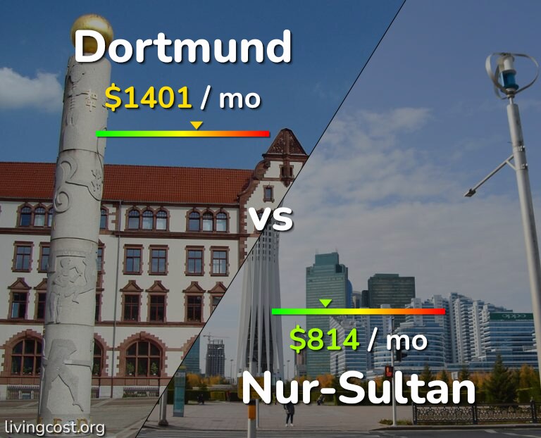 Cost of living in Dortmund vs Nur-Sultan infographic