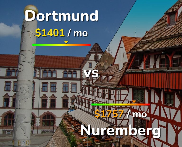 Cost of living in Dortmund vs Nuremberg infographic