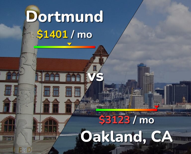 Cost of living in Dortmund vs Oakland infographic