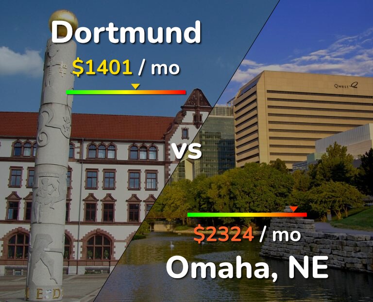 Cost of living in Dortmund vs Omaha infographic