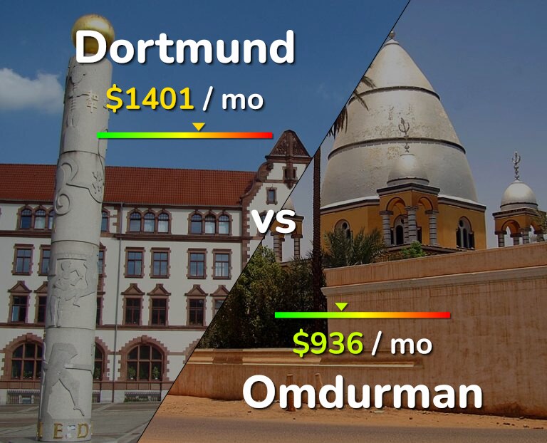 Cost of living in Dortmund vs Omdurman infographic