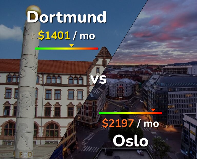 Cost of living in Dortmund vs Oslo infographic