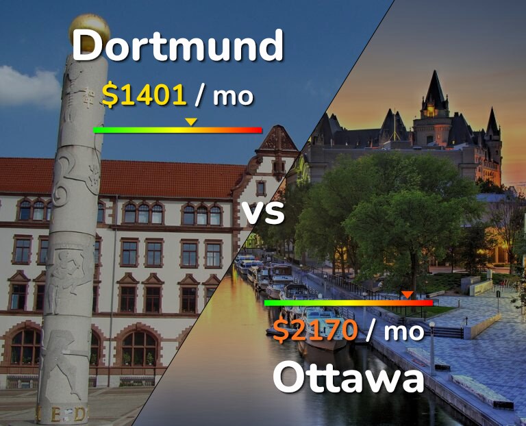 Cost of living in Dortmund vs Ottawa infographic