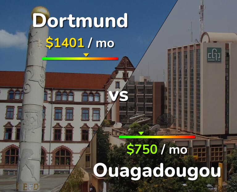 Cost of living in Dortmund vs Ouagadougou infographic