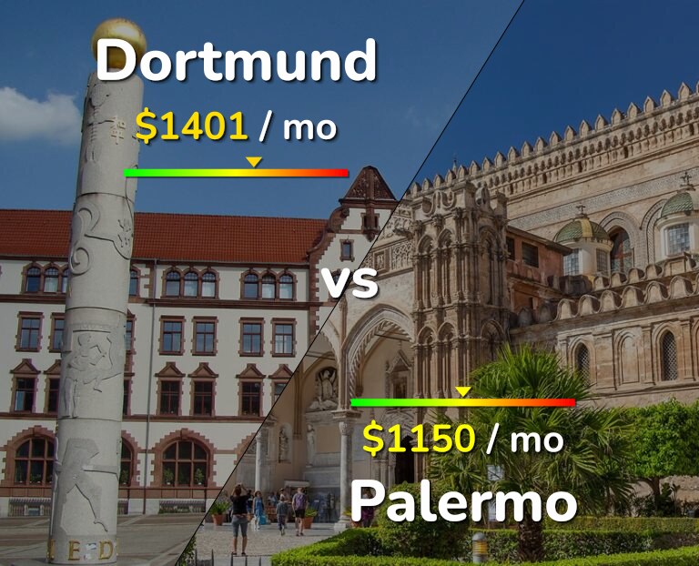 Cost of living in Dortmund vs Palermo infographic