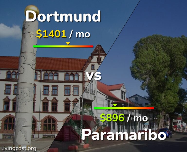 Cost of living in Dortmund vs Paramaribo infographic