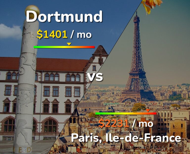 Cost of living in Dortmund vs Paris infographic