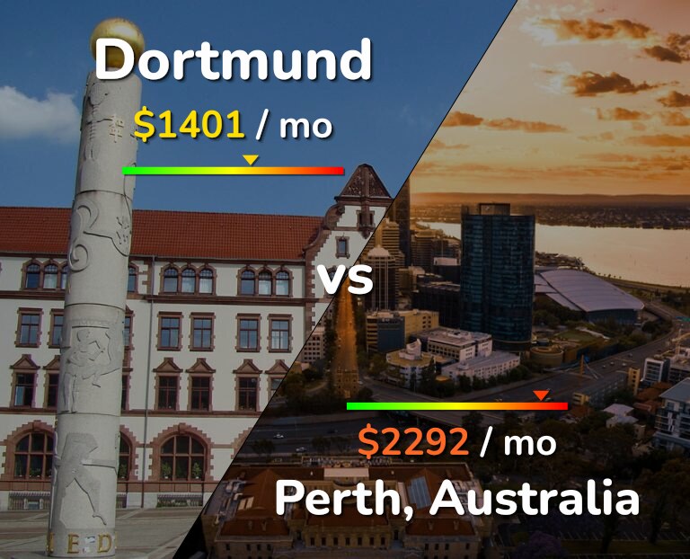 Cost of living in Dortmund vs Perth infographic