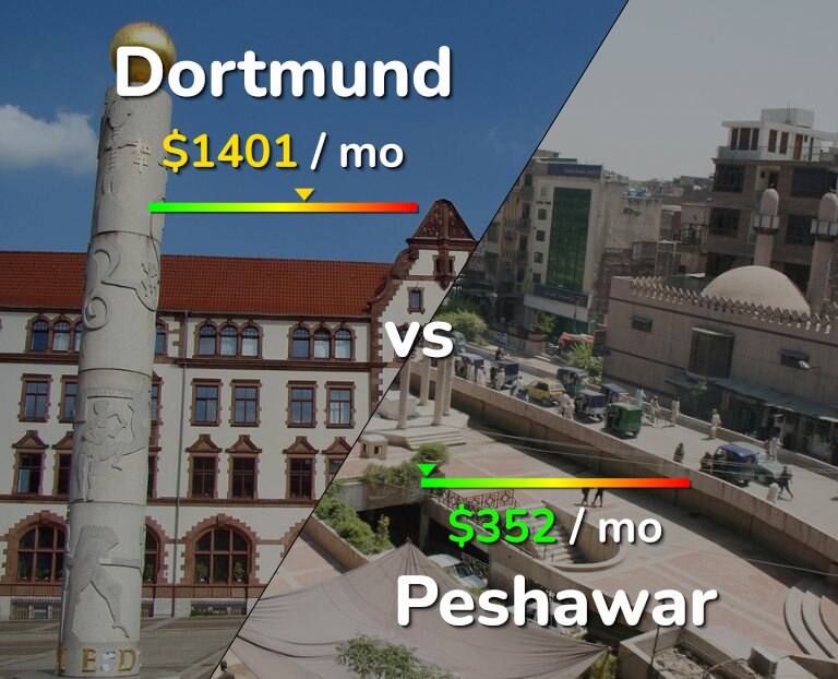 Cost of living in Dortmund vs Peshawar infographic