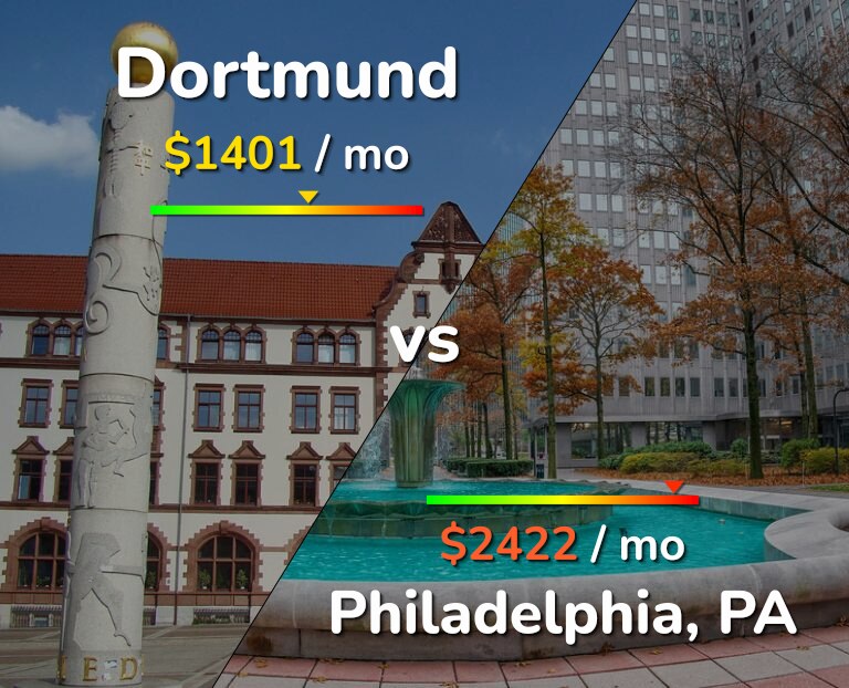 Cost of living in Dortmund vs Philadelphia infographic