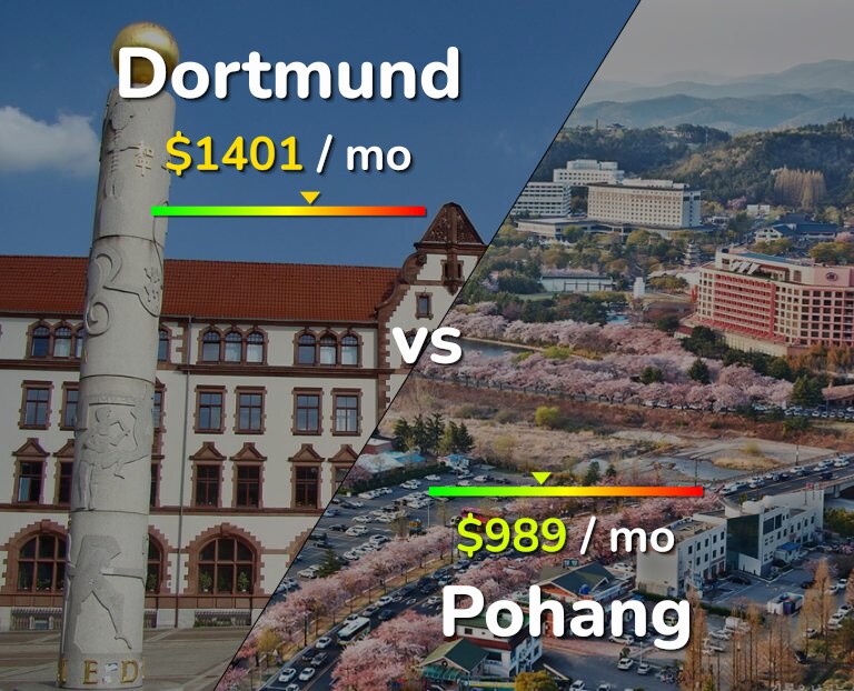 Cost of living in Dortmund vs Pohang infographic